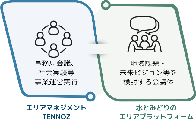 地域課題・未来ビジョン等を検討する会議体